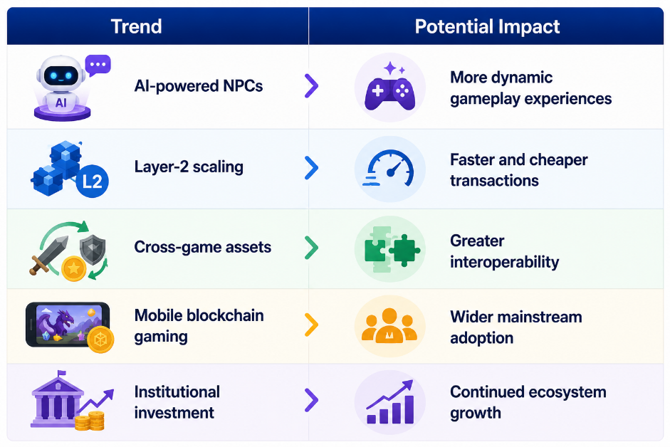 Five trends shaping the next phase of blockchain gaming and their potential impact. AI-powered NPCs lead to more dynamic gameplay experiences. Layer-2 scaling leads to faster and cheaper transactions. Cross-game assets lead to greater interoperability. Mobile blockchain gaming leads to wider mainstream adoption. Institutional investment leads to continued ecosystem growth.