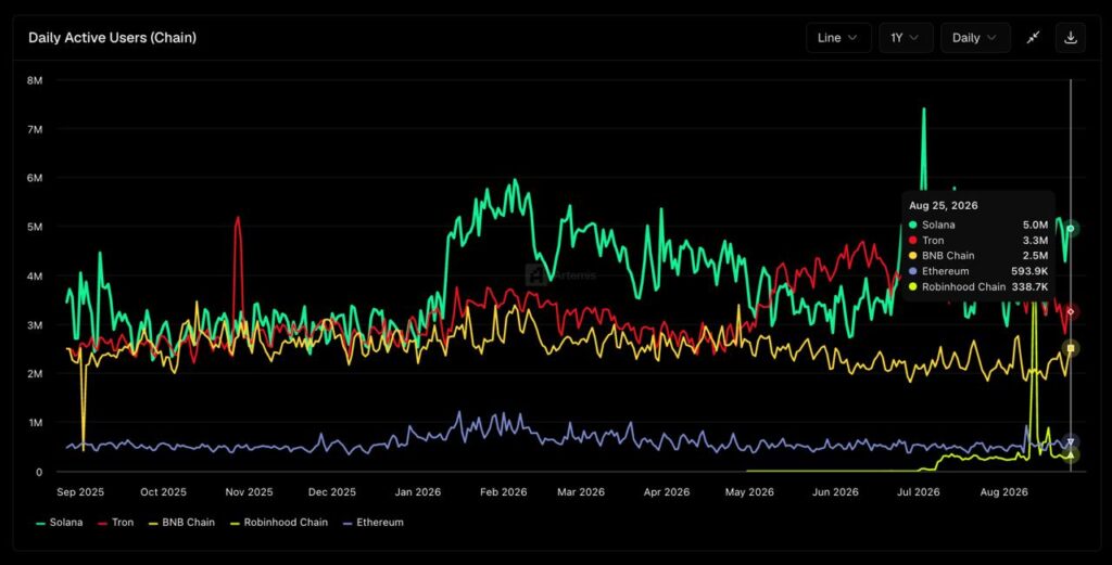 Solana Daily Active Addresses Hit 5 Million as Network Activity Surges