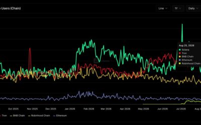 Solana Daily Active Addresses Hit 5 Million as Network Activity Surges