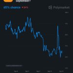 Bitcoin $80,000 September odds rise to 65% on Polymarket