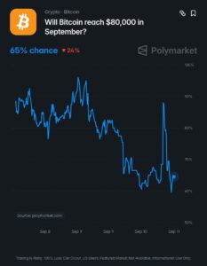 Bitcoin $80,000 September odds rise to 65% on Polymarket
