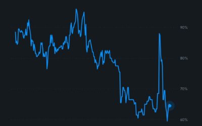 Bitcoin $80,000 September odds rise to 65% on Polymarket
