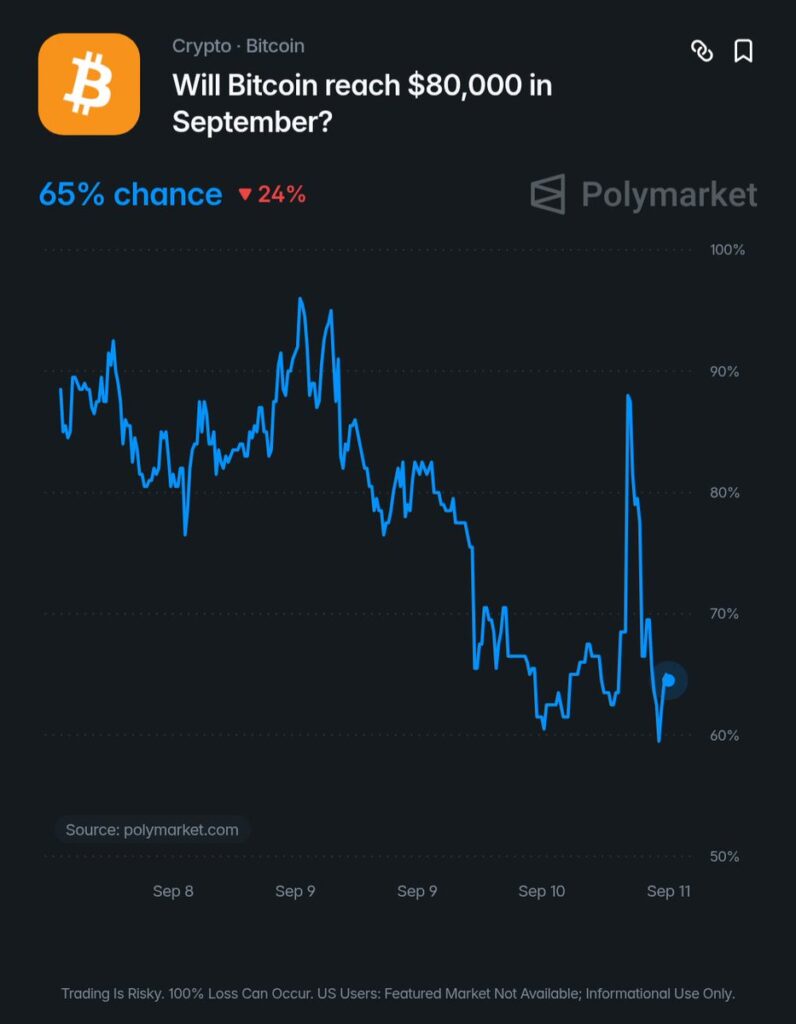 Bitcoin $80,000 September odds rise to 65% on Polymarket